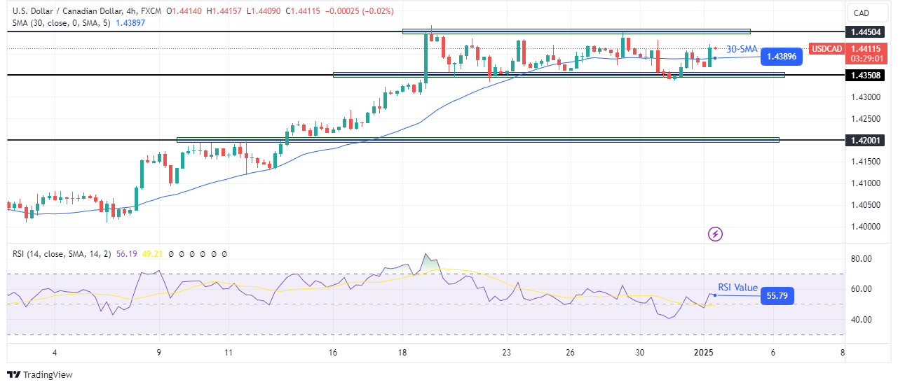 USD/CAD forecast