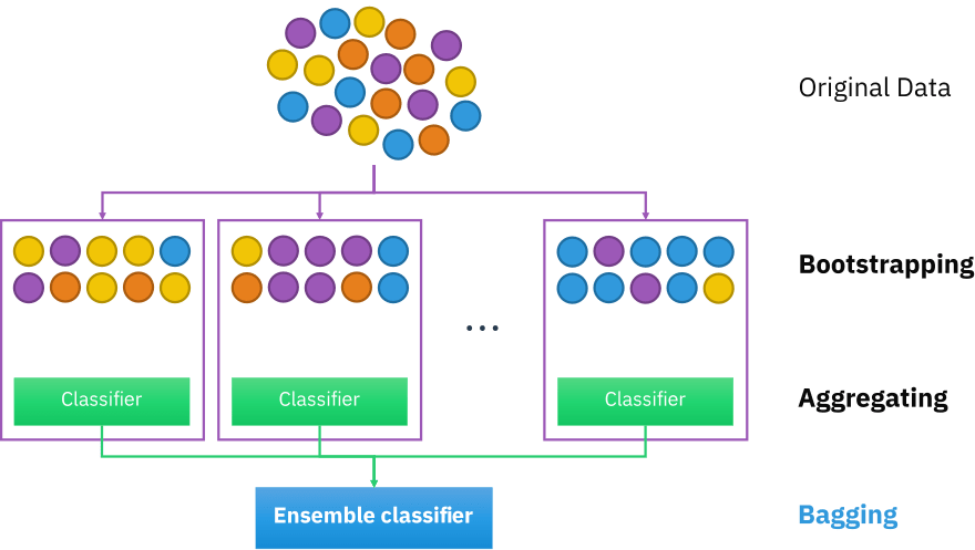 Bootstrap aggregating, source: Wikipedia