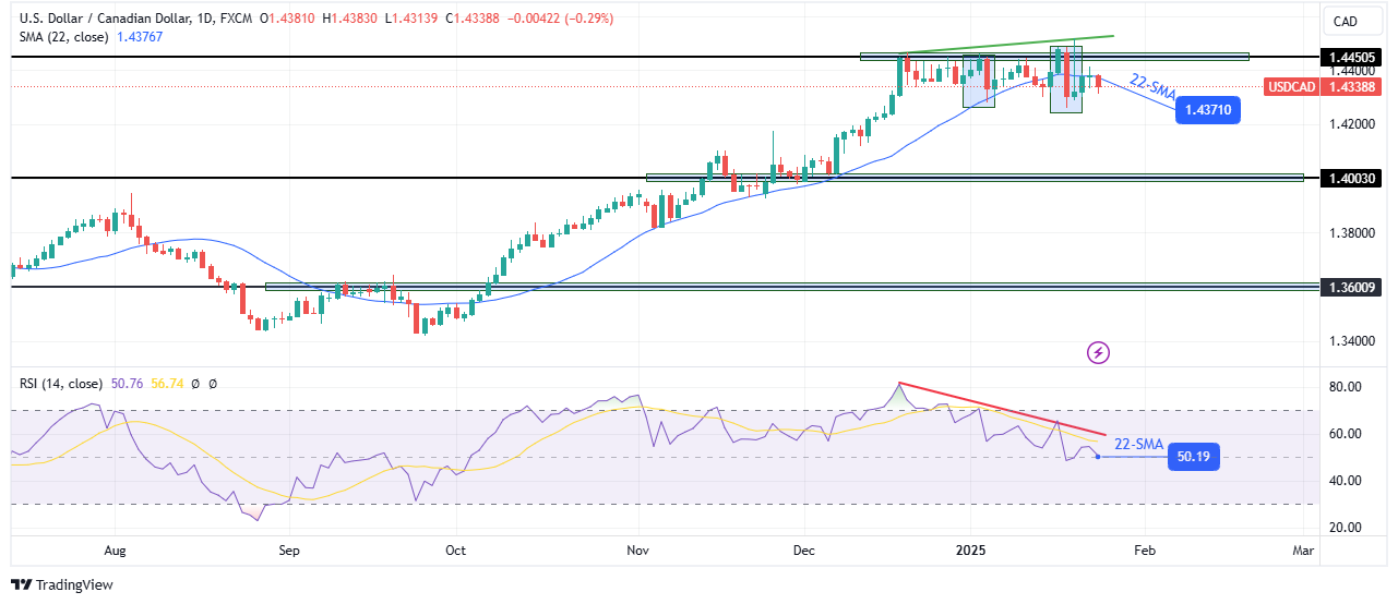 USD/CAD weekly technical forecast