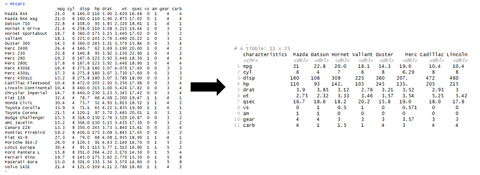 Fig. 2: Pivoting data for car brands and calculating