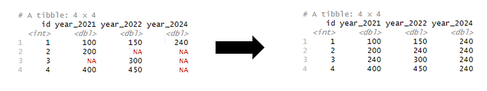 Fig. 3: Populating missing values with pivot functions