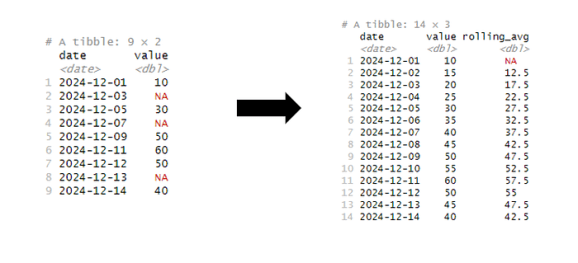 Fig. 4: Intepolating missing values and calculating rolling statistics