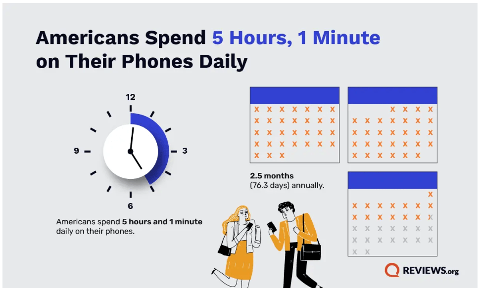 Americans check their phones 205 times per day.