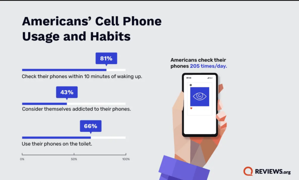 Americans check their phones within 10 minutes