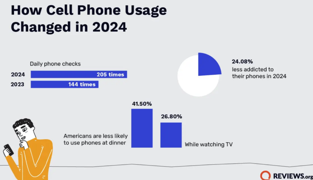 How cell phone habits changed in 2024