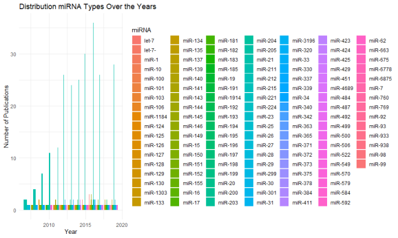 Distripution of miRNA types over the years