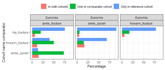 Cohort diagnostic plots