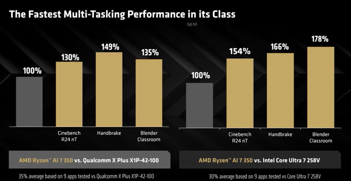 AMD Ryzen AI 300 performance