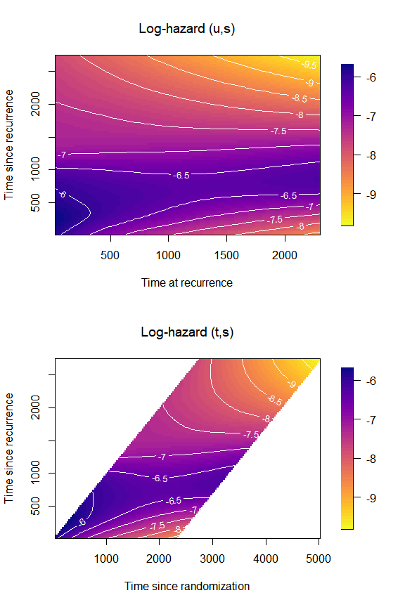 Time since recurrance vs Time at recurrance