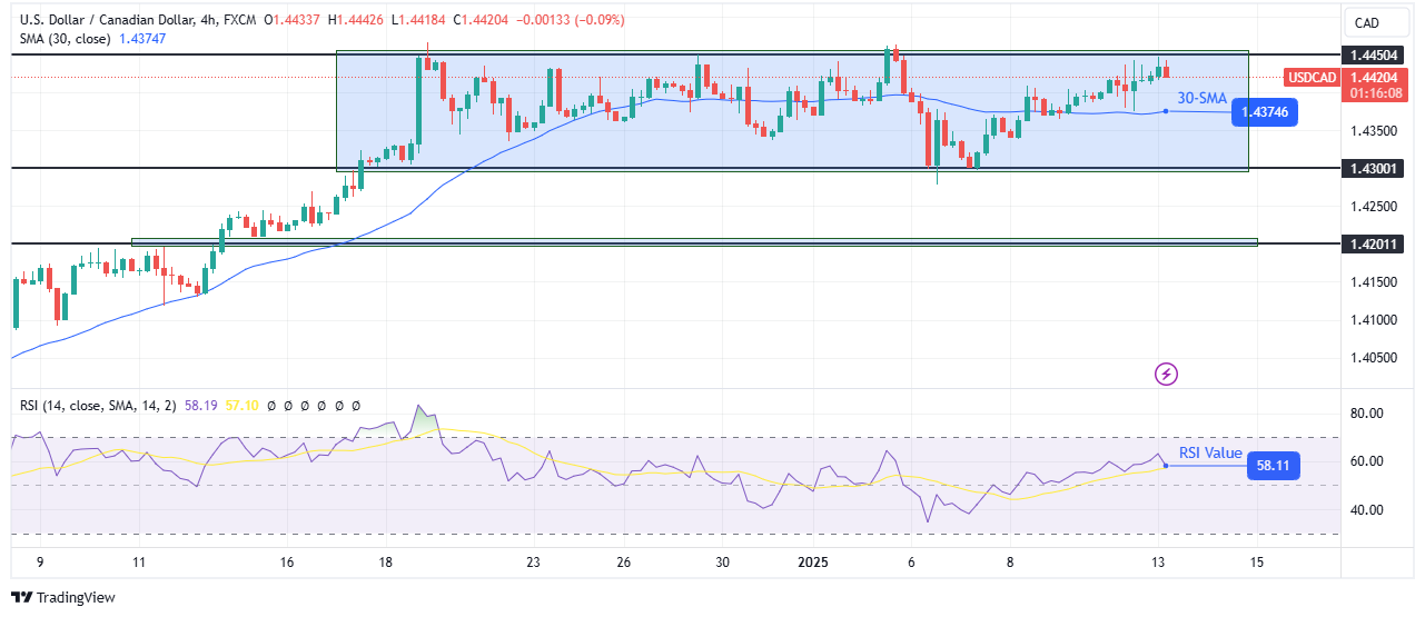 USD/CAD technical forecast