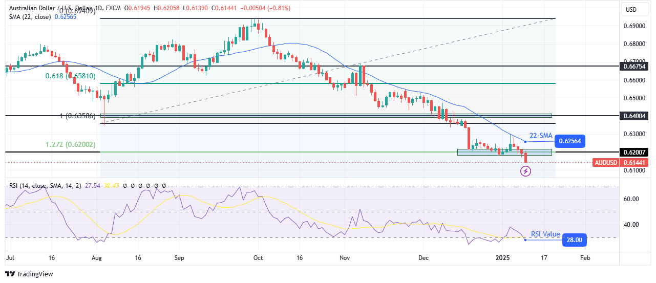 AUD/USD weekly technical forecast