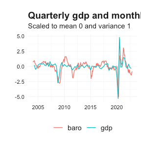 Quarterly GDP