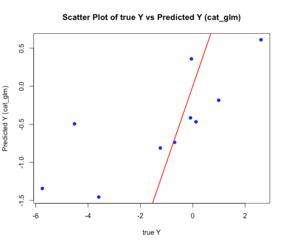 scatter plot for predicted vs true values