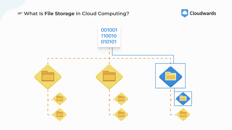 file storage in cloud computing