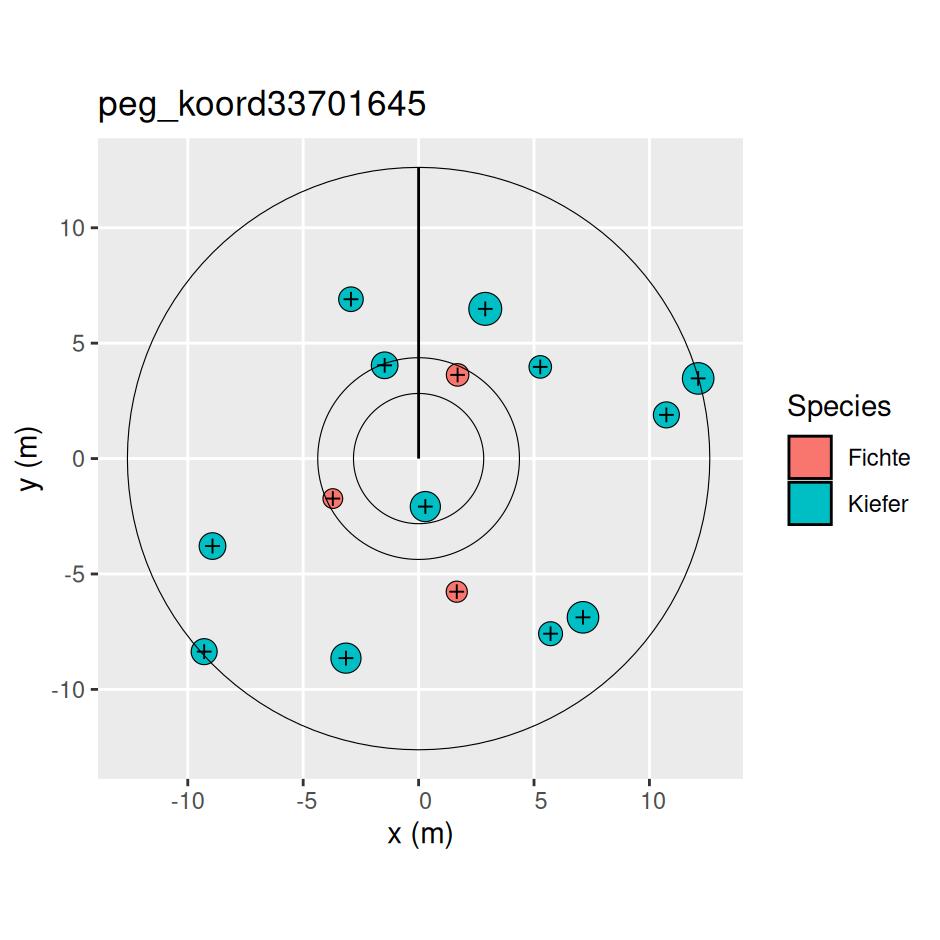 Cirle spatial plot showing species