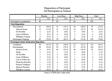 Disposition Table