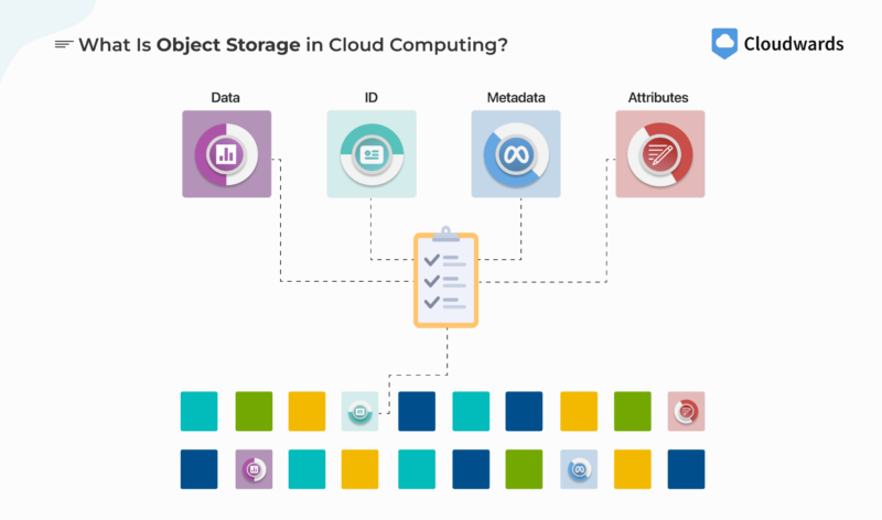 object storage in cloud computing