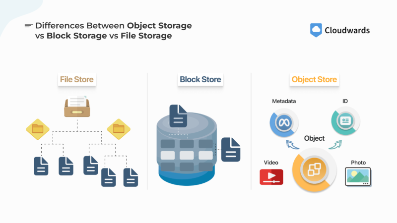 object storage vs block storage vs file storage