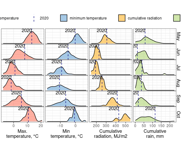 Plots of temperature distributions