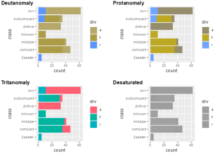 2x2 grid showing bar charts with different types of colour deficiency