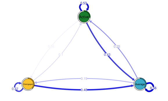 Diagram showing initial state probabilities