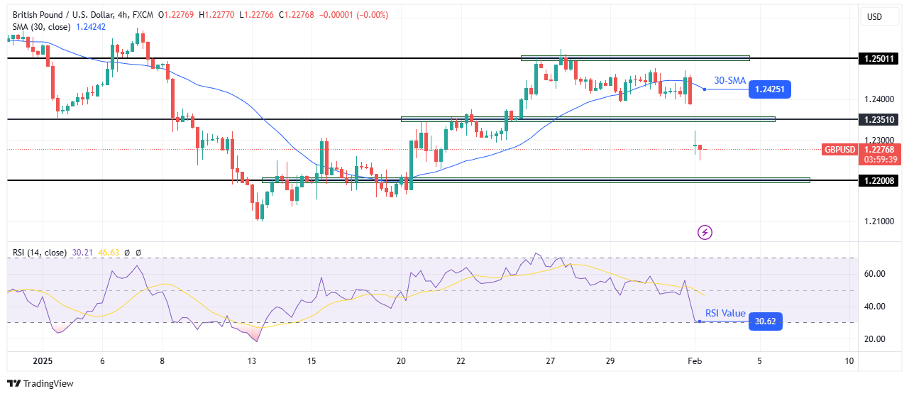 GBP/USD technical forecast