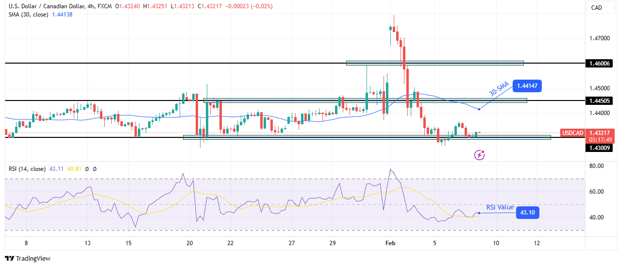 USD/CAD technical price analysis