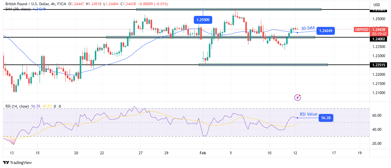 GBP/USD technical forecast