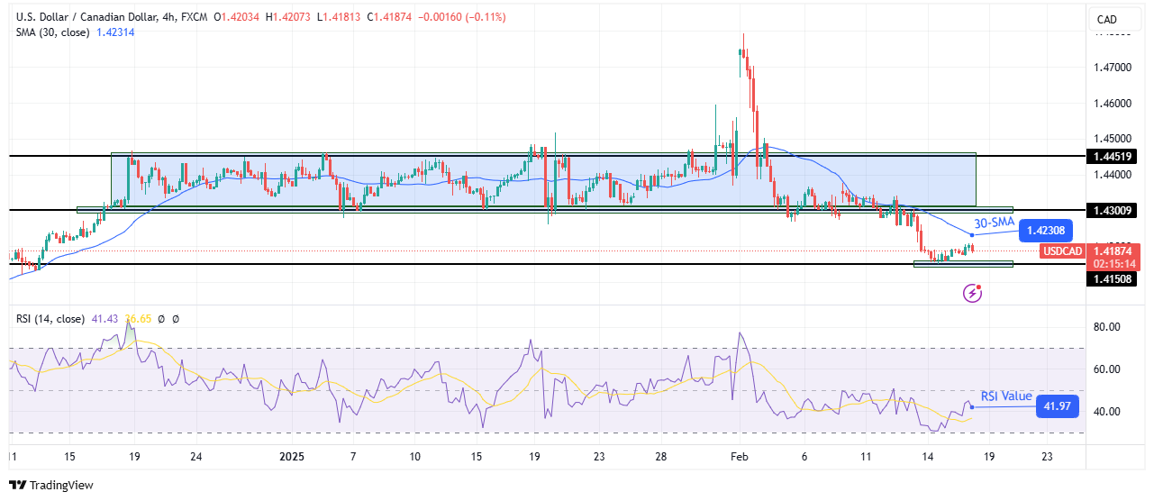 USD/CAD technical price analysis