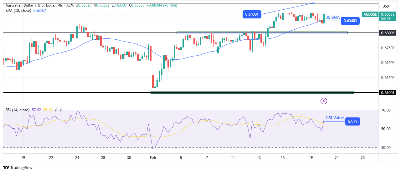 AUD/USD technical forecast