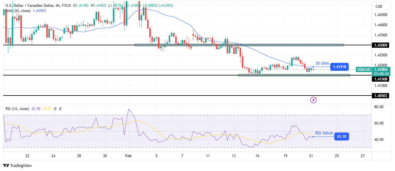 USD/CAD technical outlook