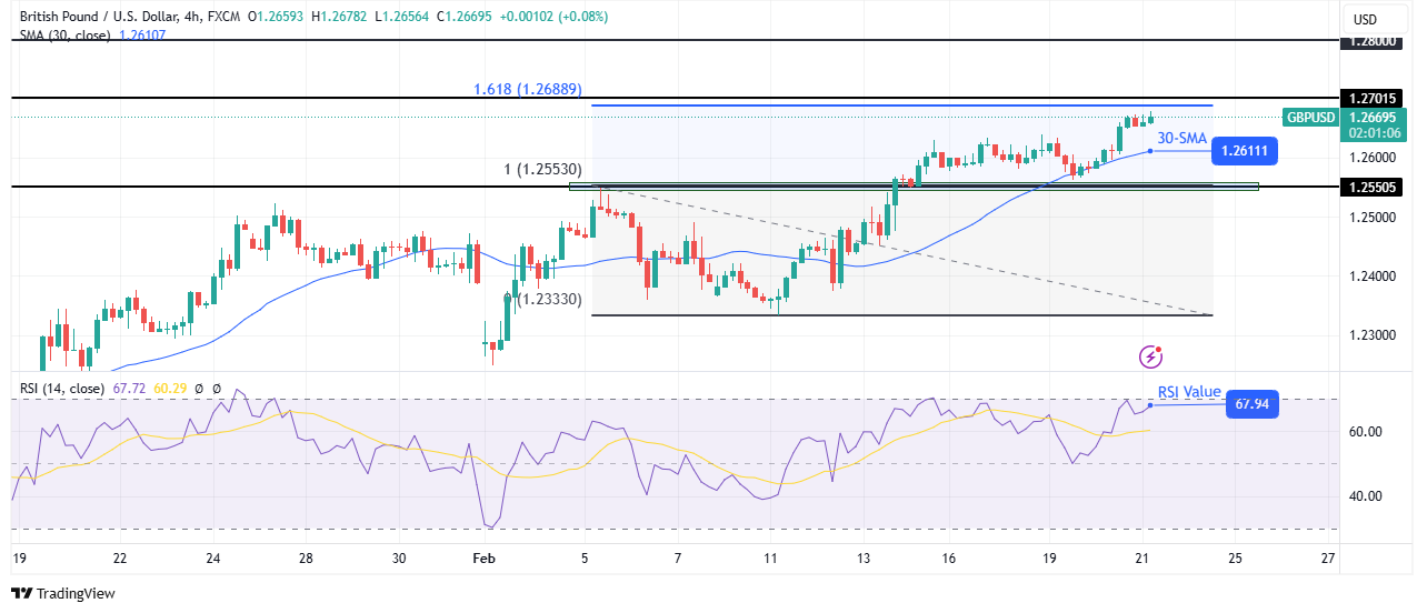 GBP/USD technical price analysis