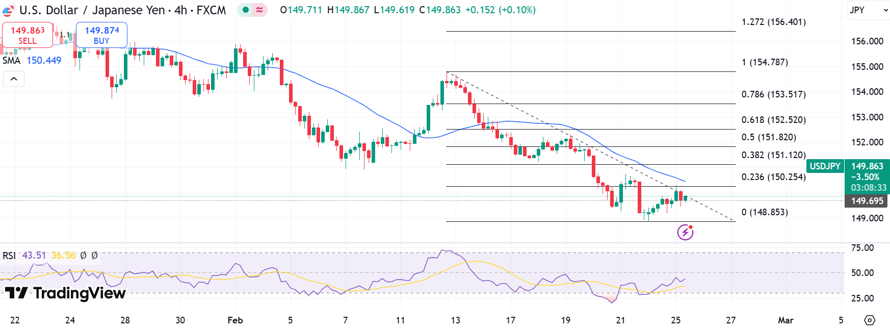 USD/JPY Technical Price Analysis