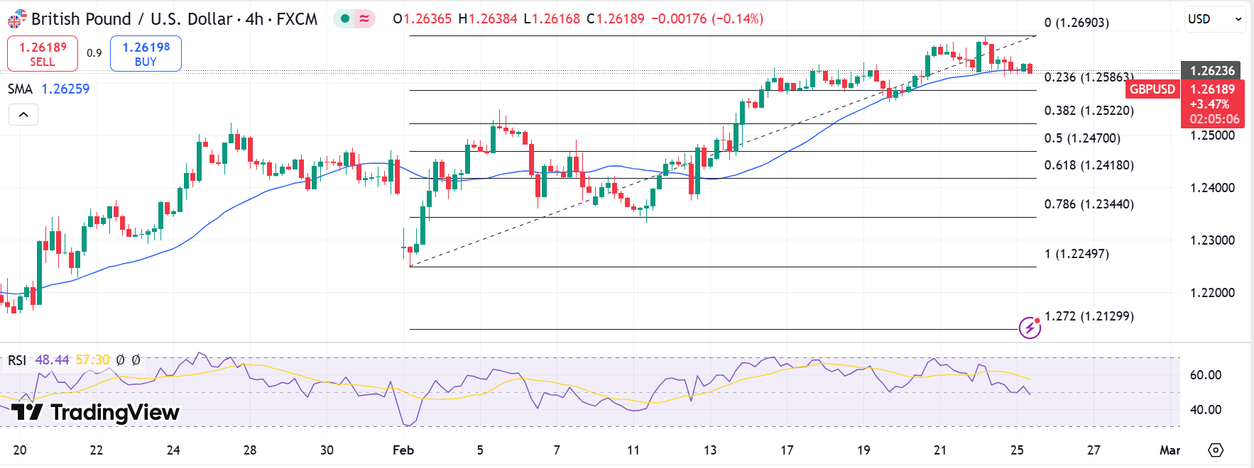 GBP/USD Technical Forecast