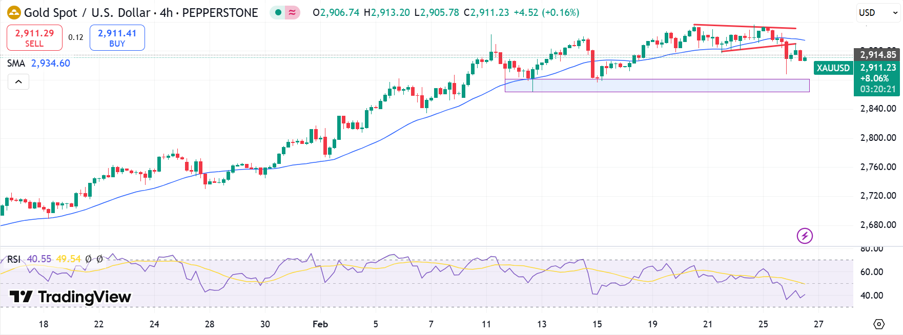 Gold Price Technical Outlook