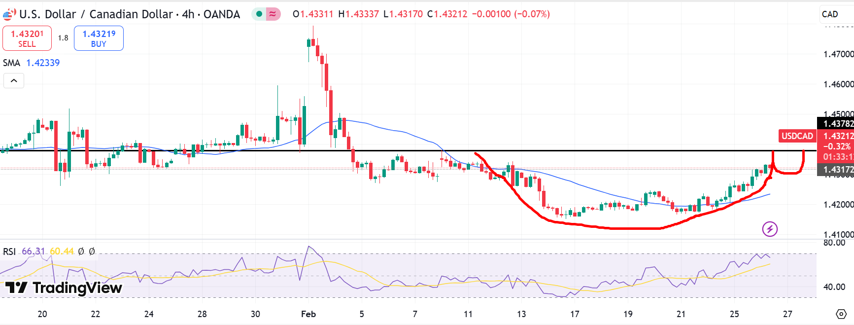 USD/CAD Technical Forecast