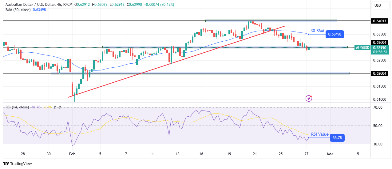 AUD/USD technical forecast