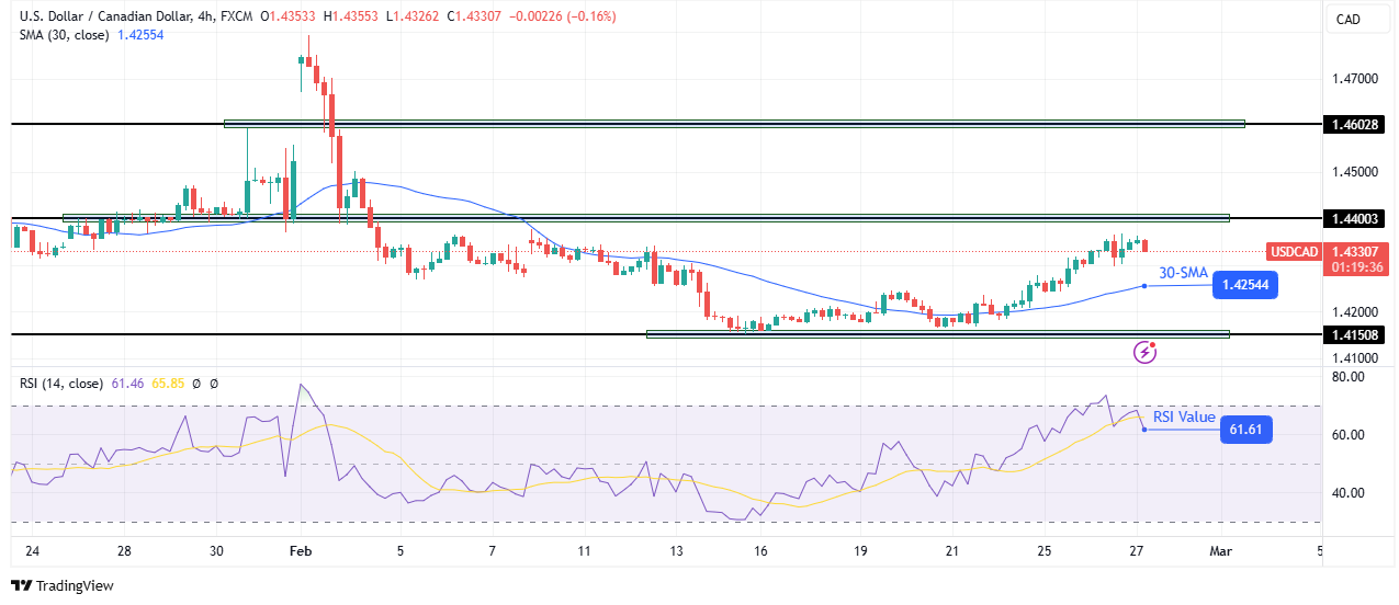 USD/CAD technical outlook