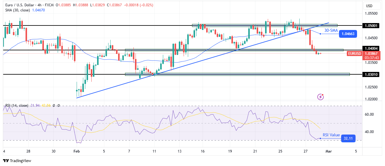 EUR/USD technical outlook