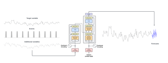 TimeGPT architecture