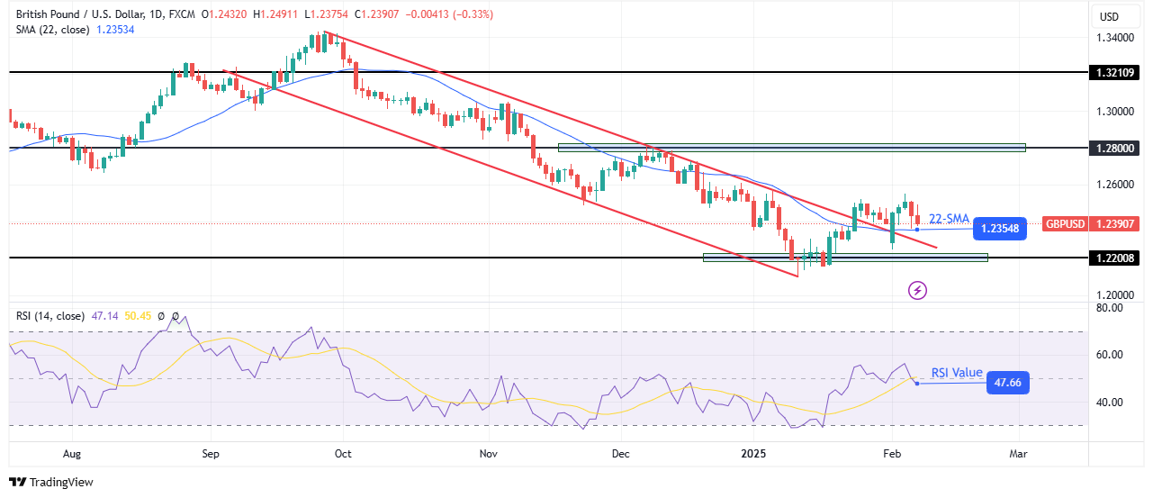 GBP/USD weekly technical forecast