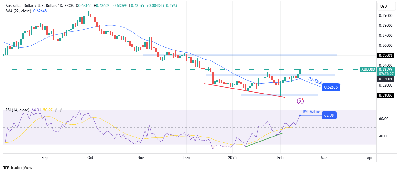 AUD/USD weekly technical forecast