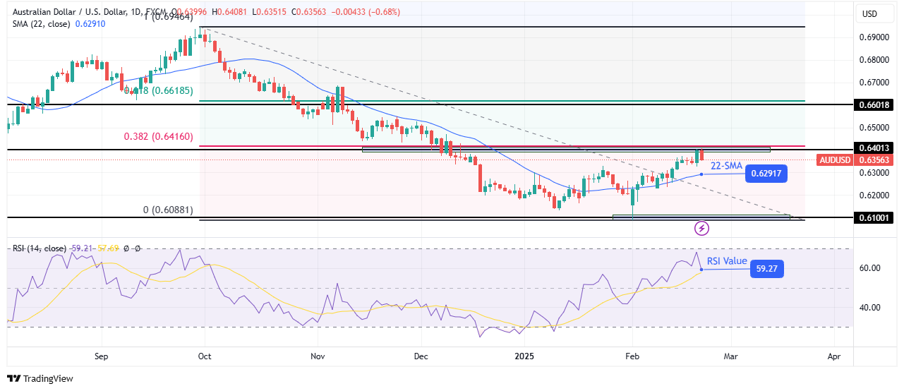 AUD/USD weekly technical forecast