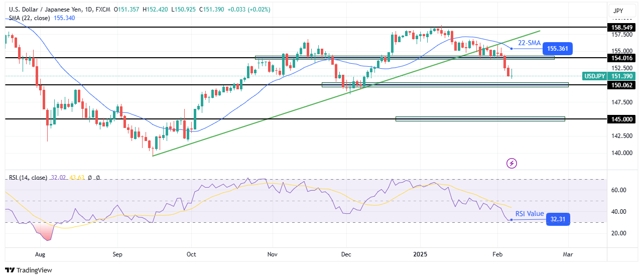 USD/JPY weekly technical forecast