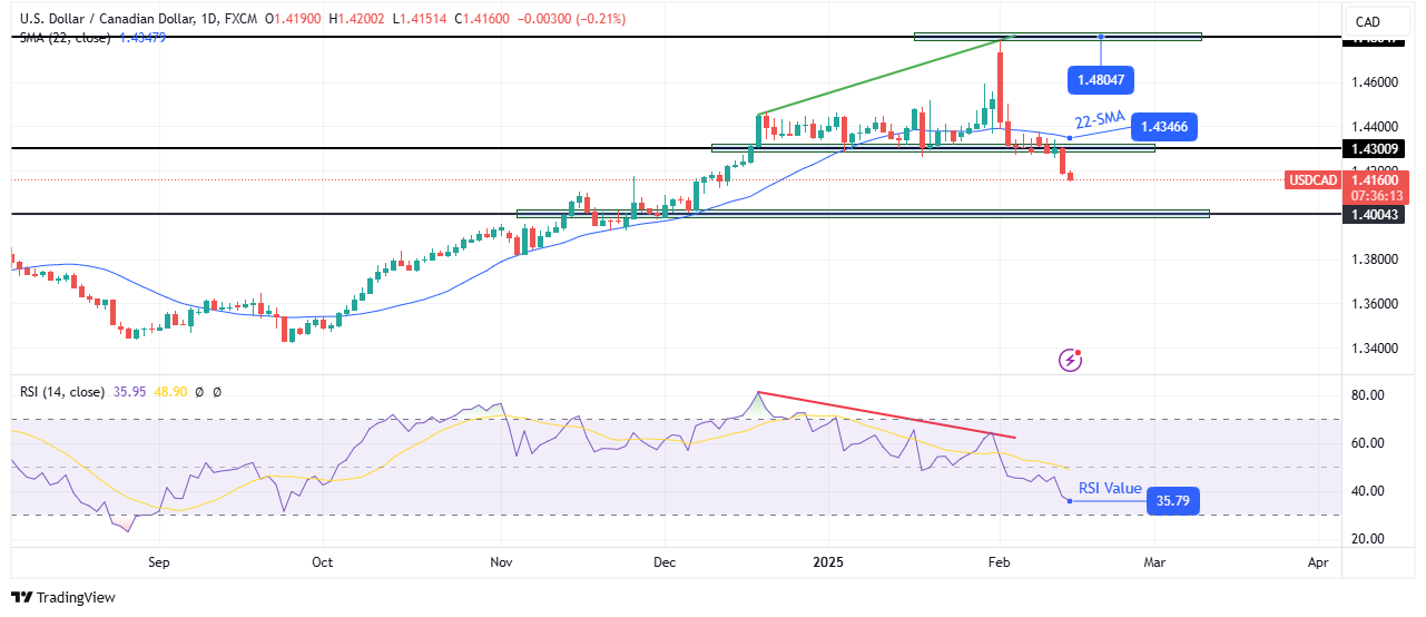 USD/CAD weekly technical forecast