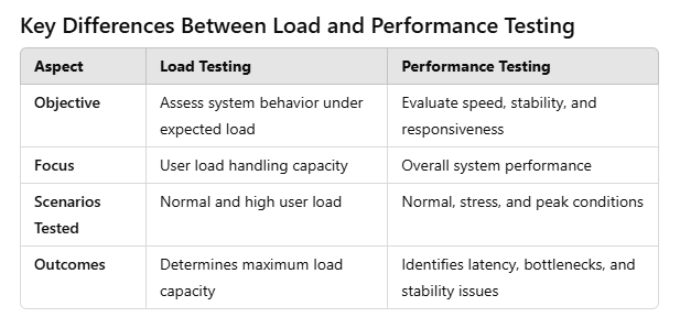 Key difference between load and performance testing