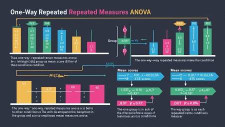 One Way repeated measure ANOVA