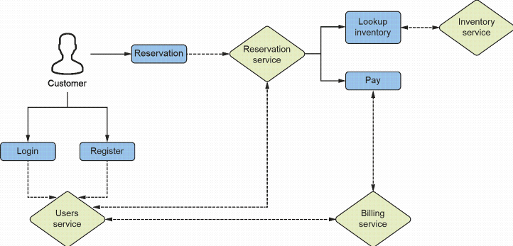 Diagram showing modeling actions performed by customers in the Acme Car Rental system.