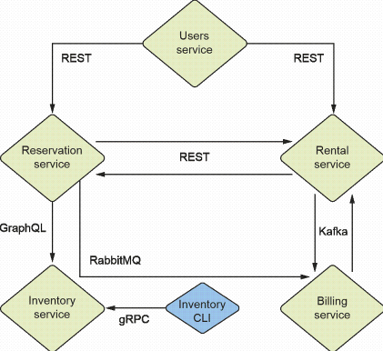 Diagram of the example car rental architecture.