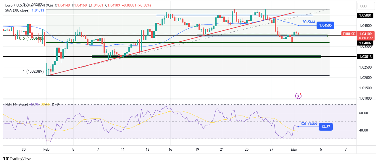 EUR/USD technical forecast